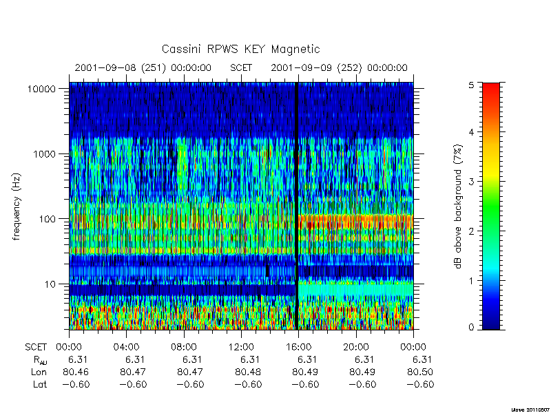 rpws key parameters