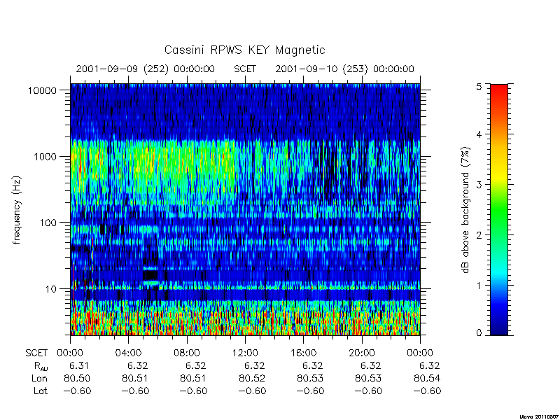 rpws key parameters