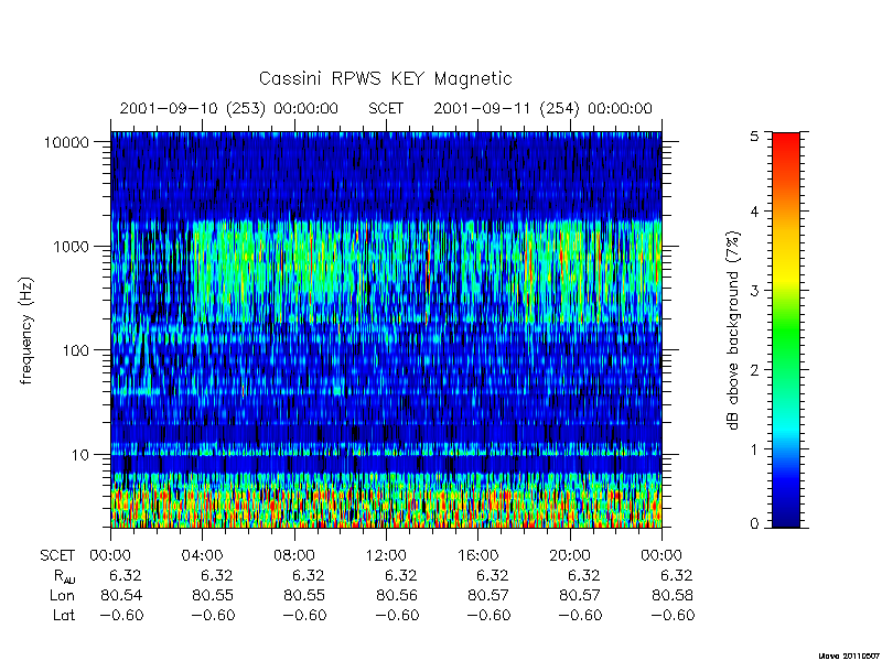 rpws key parameters