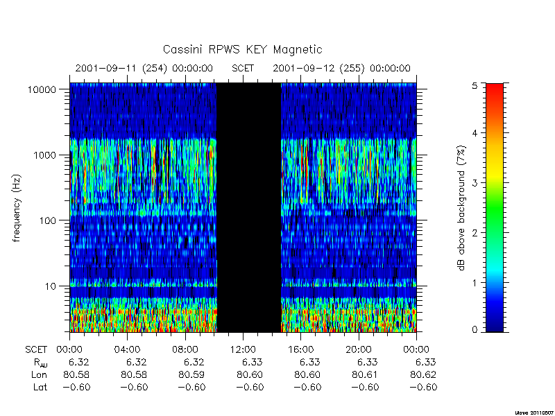 rpws key parameters