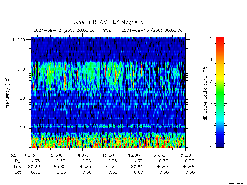 rpws key parameters