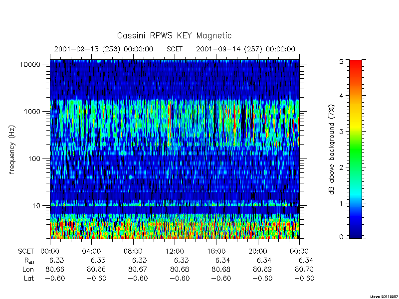 rpws key parameters