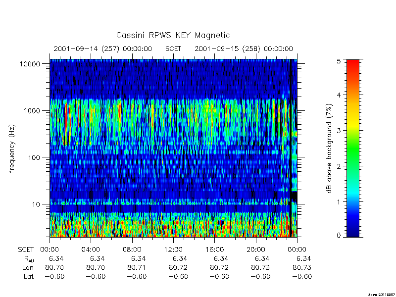 rpws key parameters