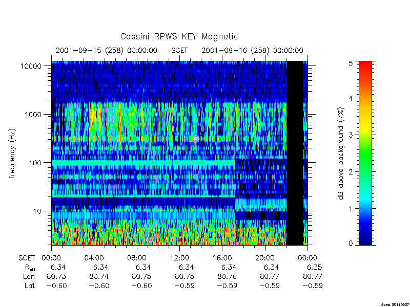 rpws key parameters