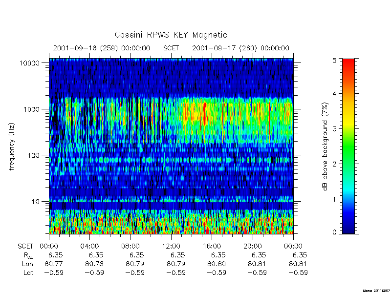 rpws key parameters