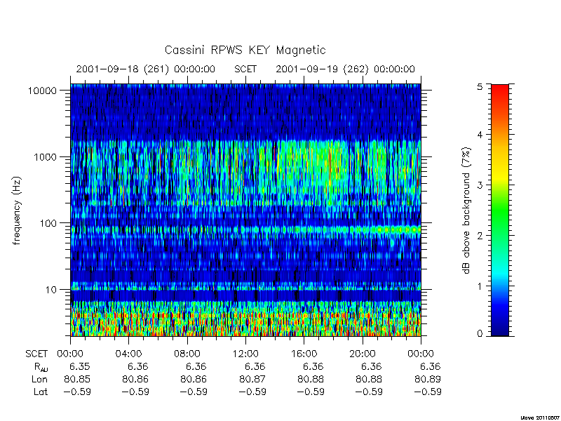 rpws key parameters