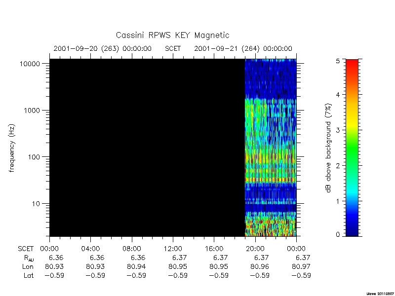 rpws key parameters