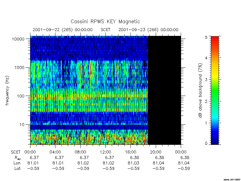 rpws key parameters