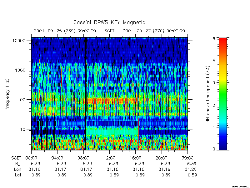 rpws key parameters