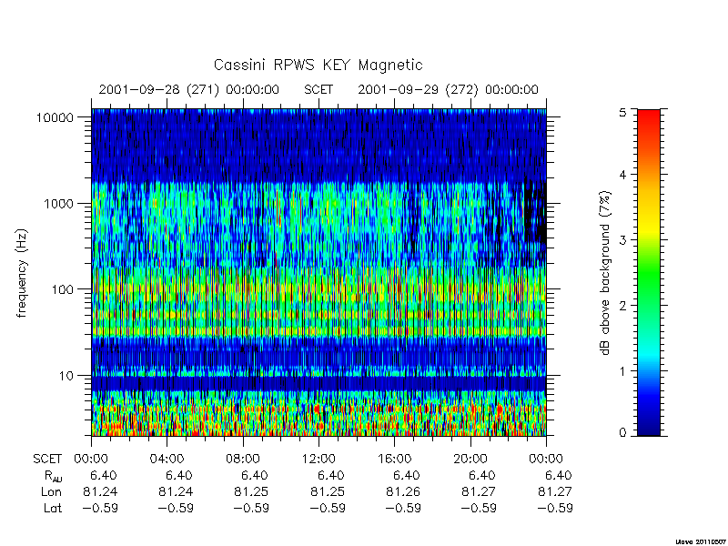 rpws key parameters