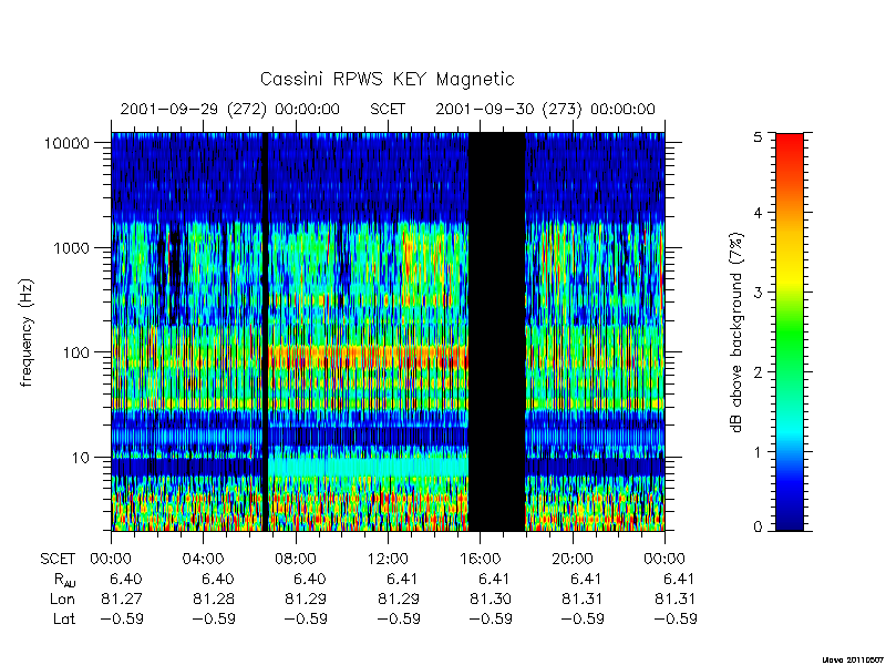 rpws key parameters