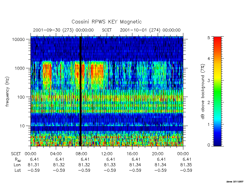 rpws key parameters