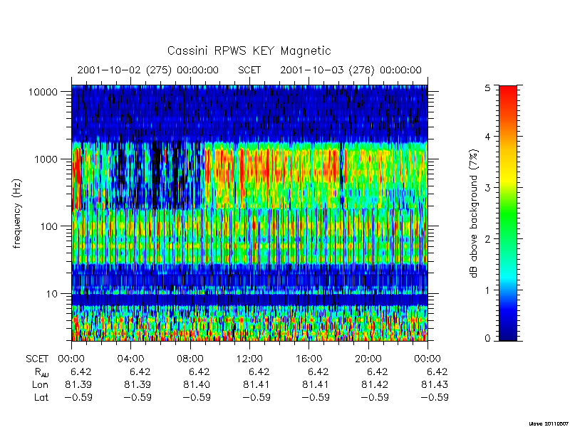 rpws key parameters