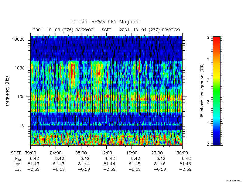 rpws key parameters