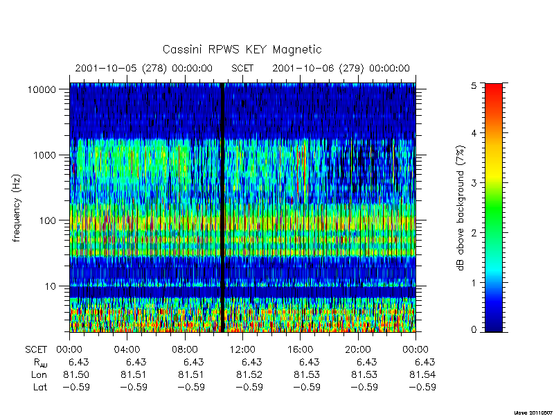 rpws key parameters