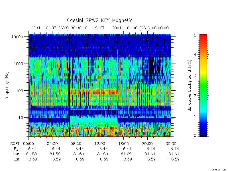 rpws key parameters