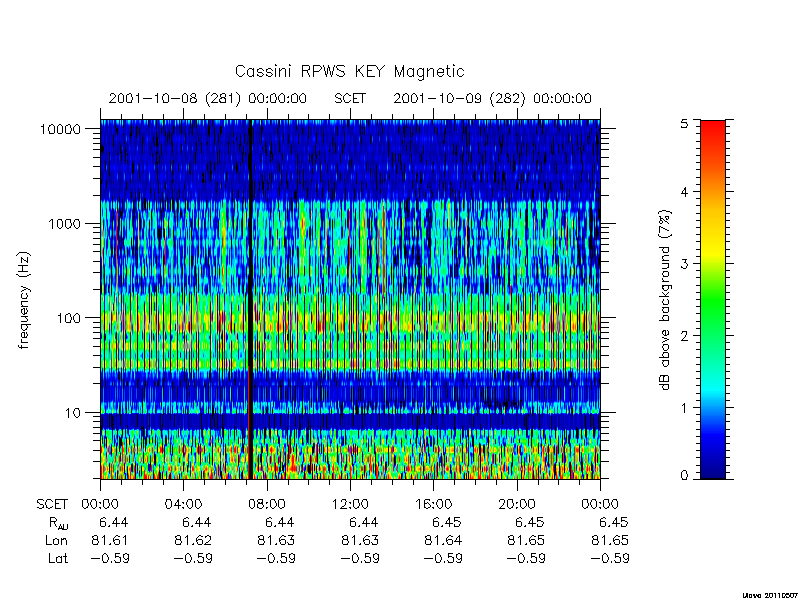 rpws key parameters