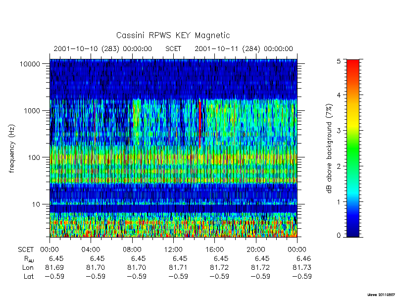 rpws key parameters