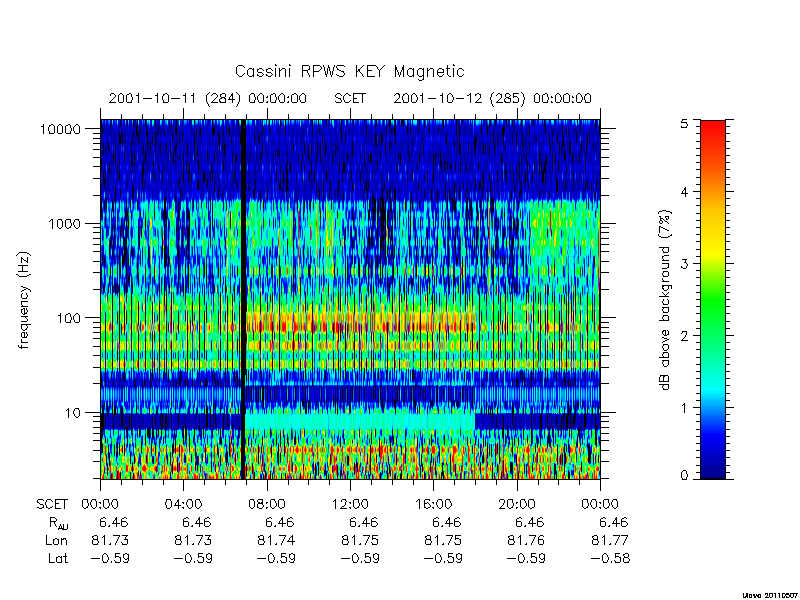 rpws key parameters