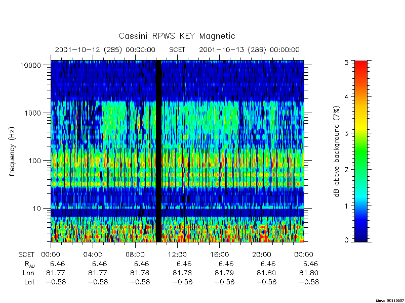 rpws key parameters