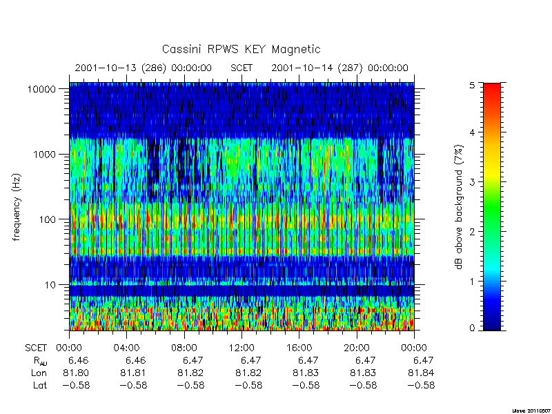 rpws key parameters