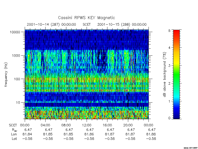 rpws key parameters