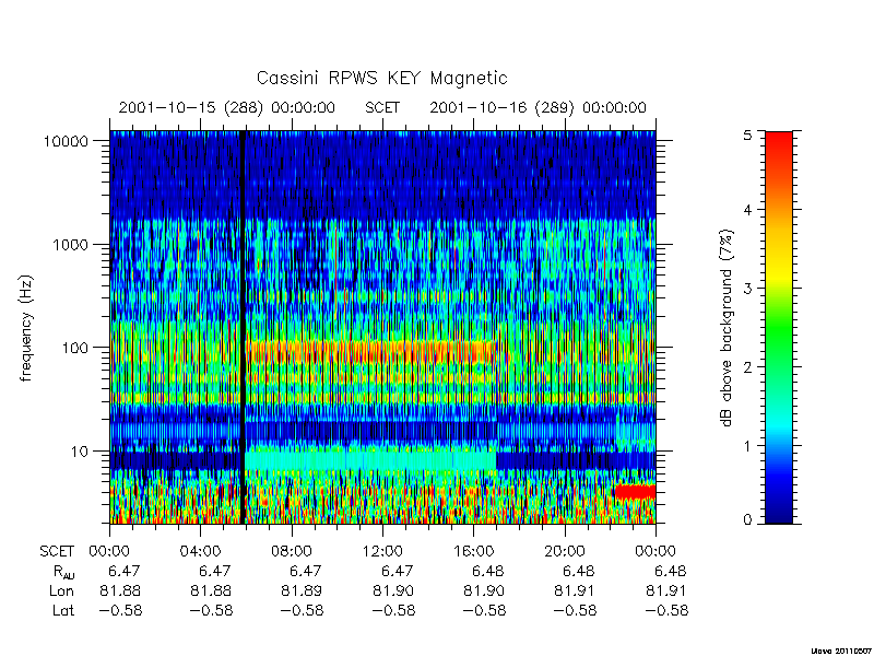 rpws key parameters