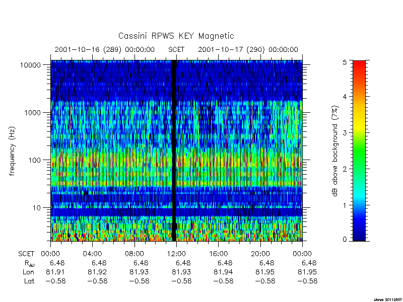 rpws key parameters