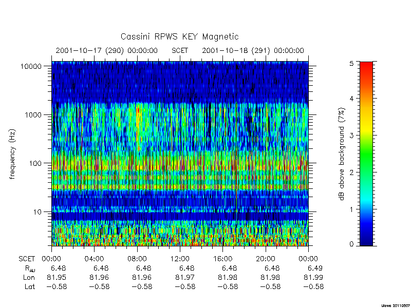 rpws key parameters