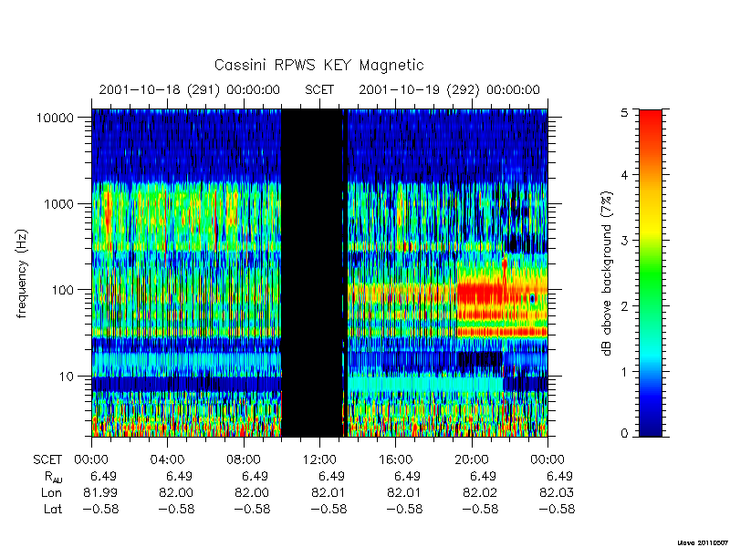 rpws key parameters