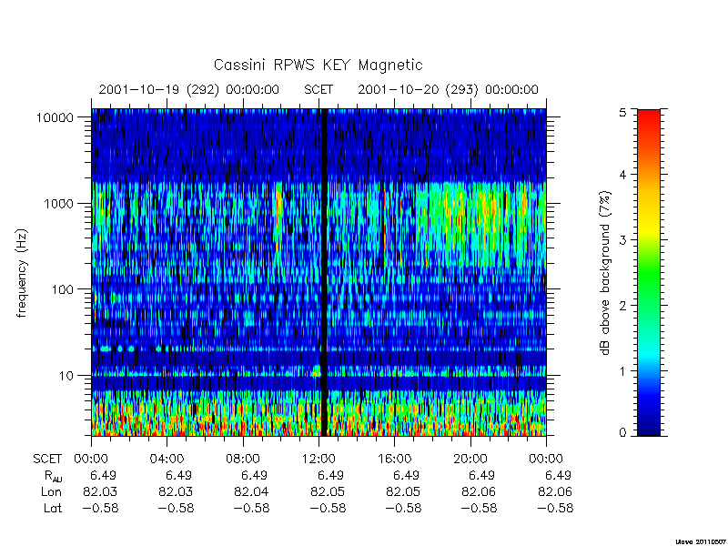 rpws key parameters