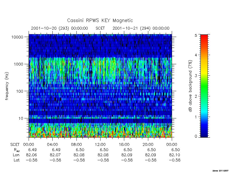 rpws key parameters