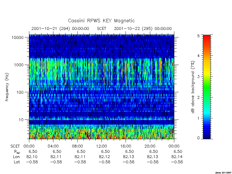 rpws key parameters