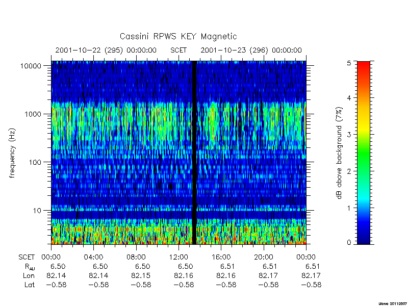 rpws key parameters