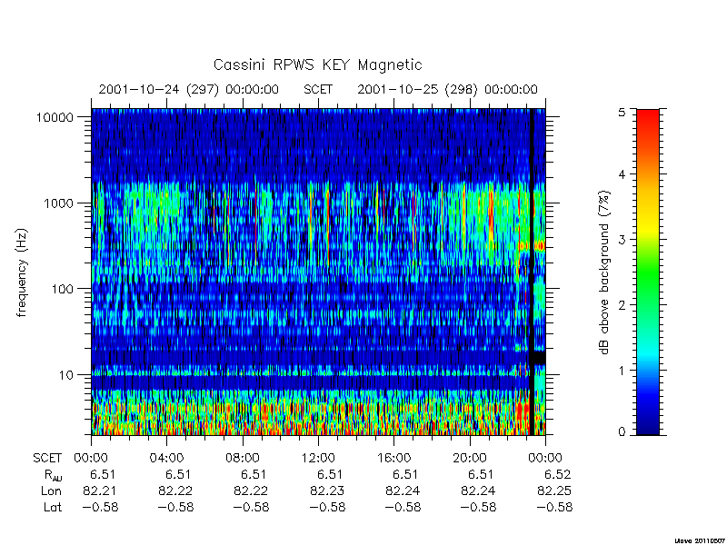 rpws key parameters