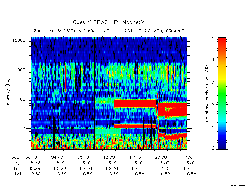 rpws key parameters