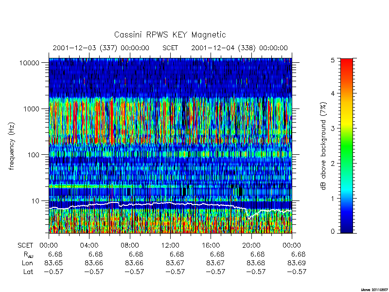 rpws key parameters