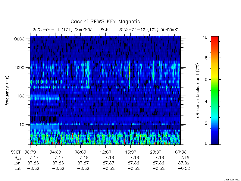 rpws key parameters