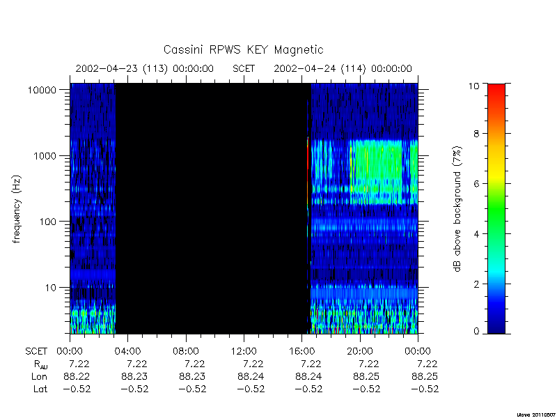 rpws key parameters