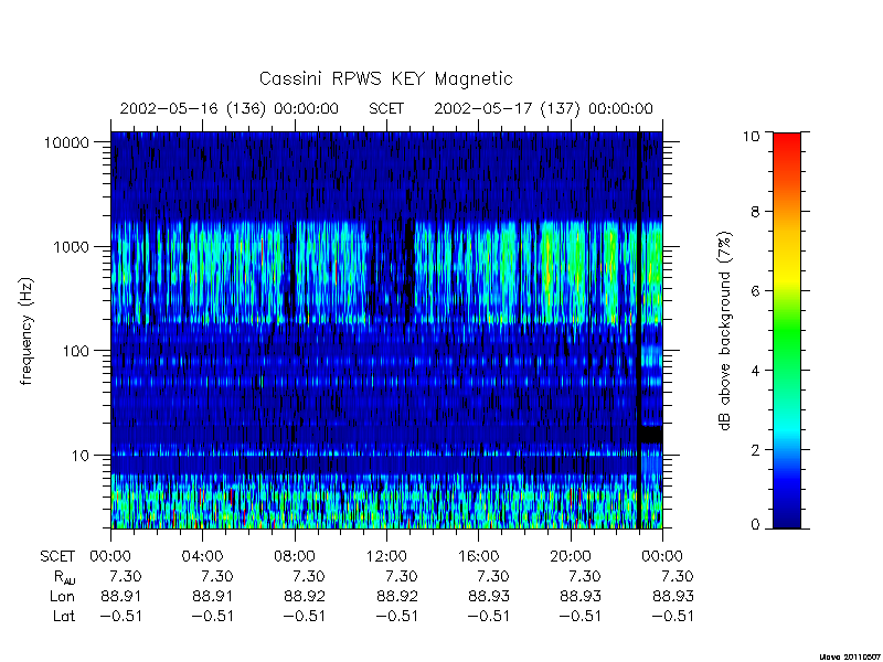 rpws key parameters