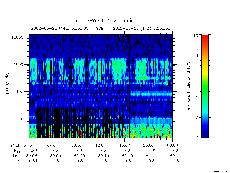 rpws key parameters