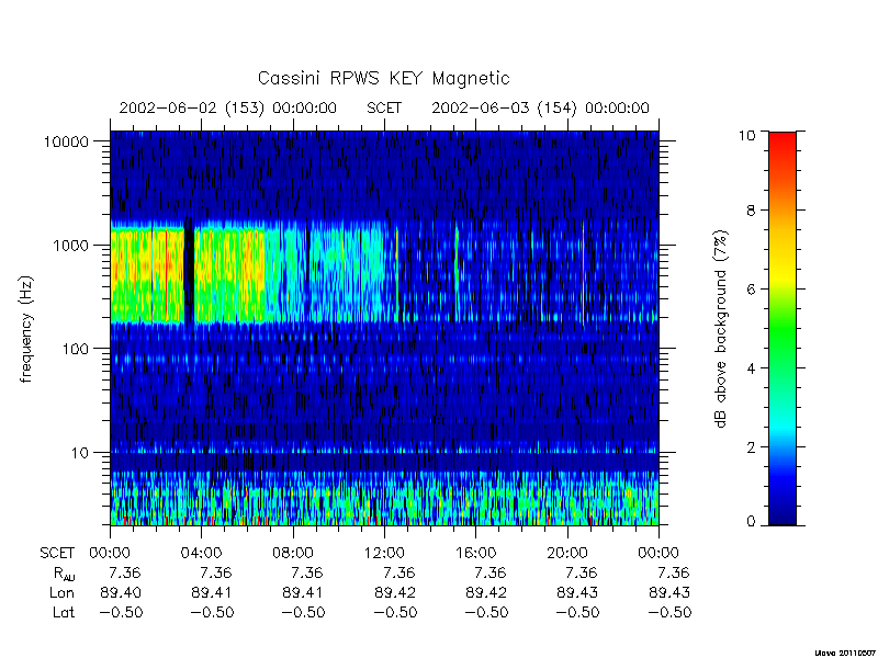 rpws key parameters