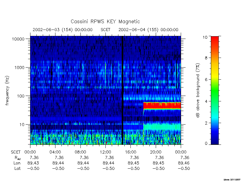 rpws key parameters