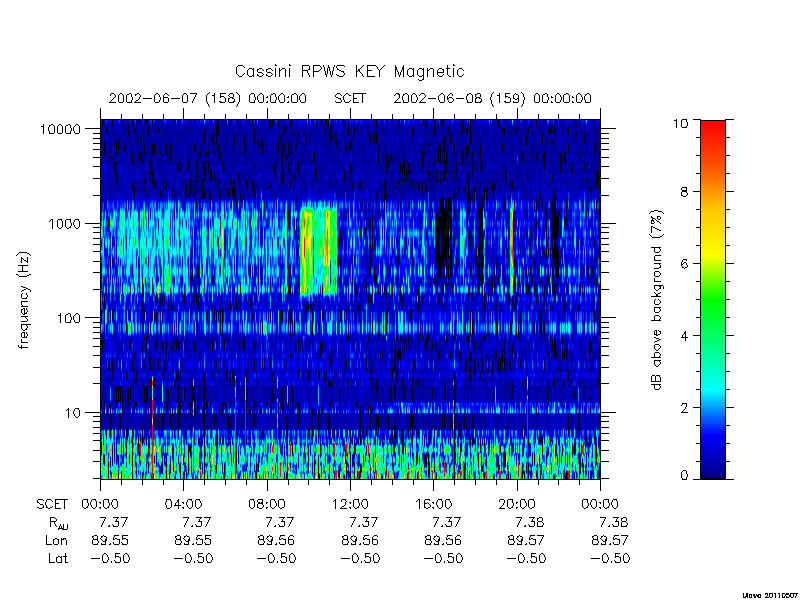 rpws key parameters