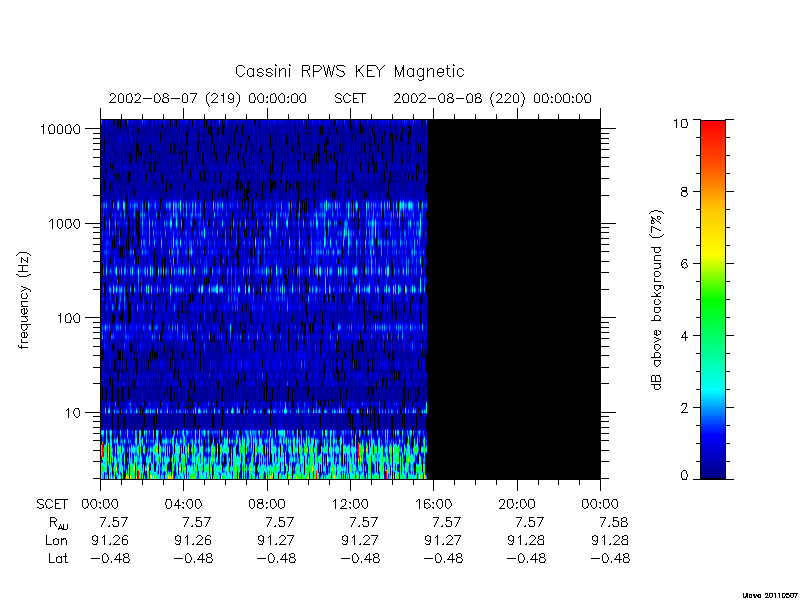 rpws key parameters