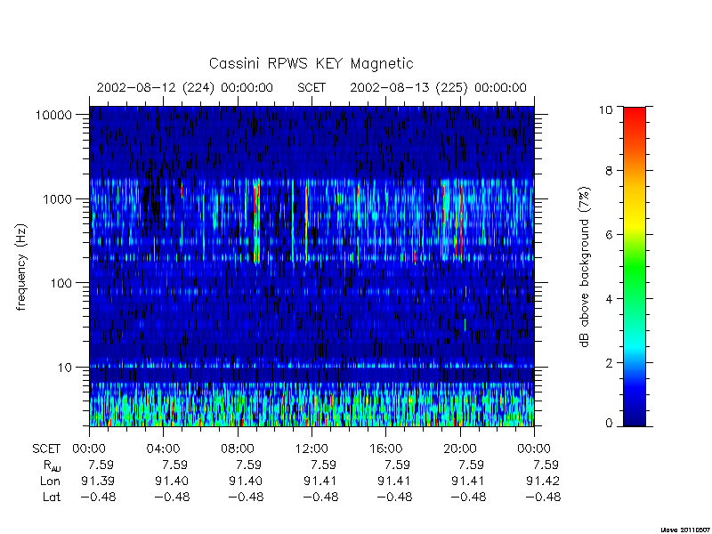 rpws key parameters