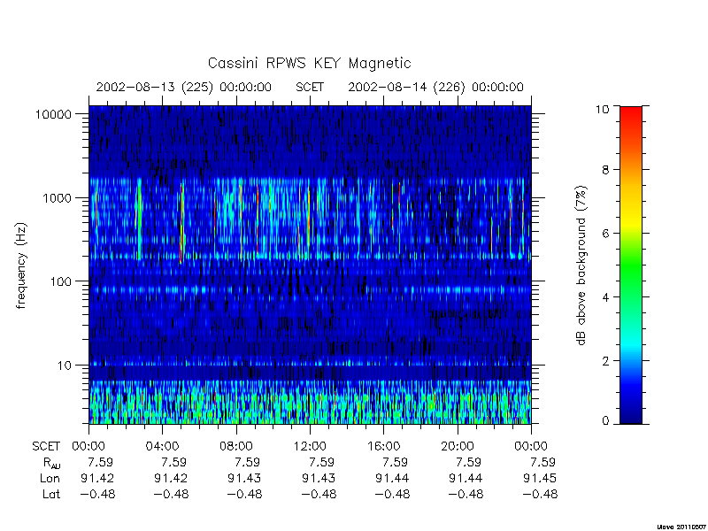 rpws key parameters