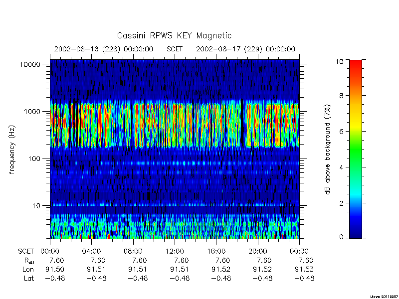 rpws key parameters