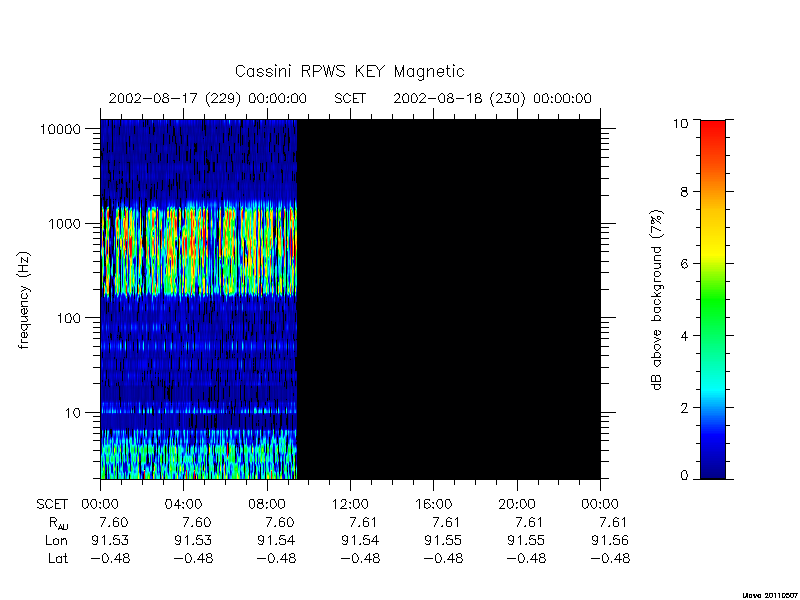 rpws key parameters