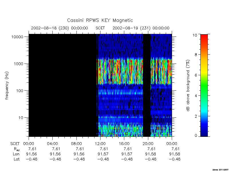 rpws key parameters